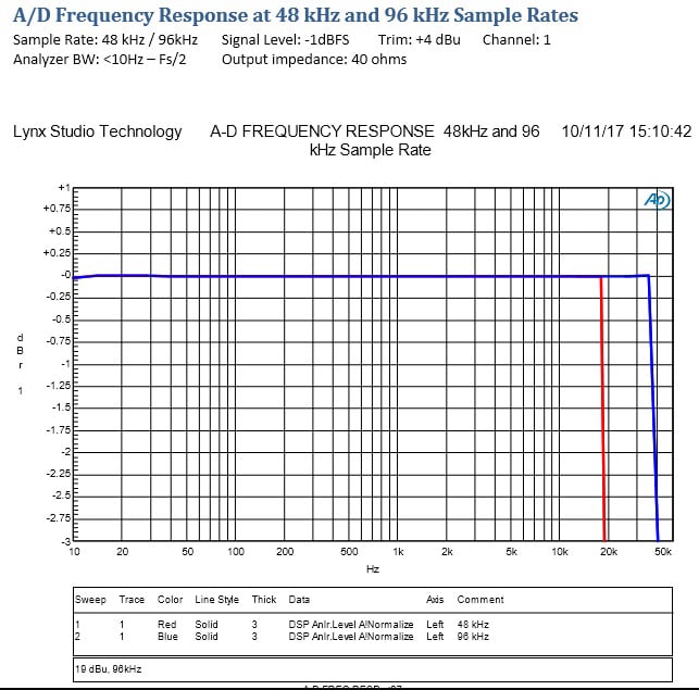 AD response Aurora N